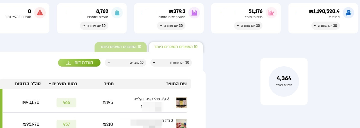 דשבורד תוצאות של לקוח קונימבו בתחום קפה, 30 הימים האחרונים