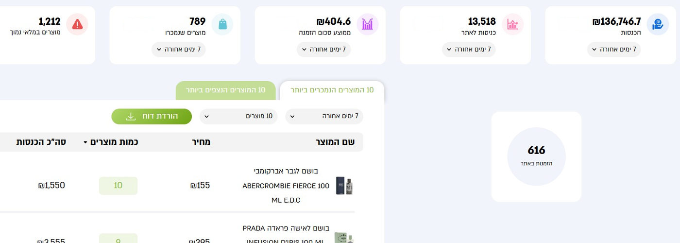 דשבורד תוצאות של לקוח קונימבו בתחום בישום וקוסמטיקה, 7 הימים האחרונים