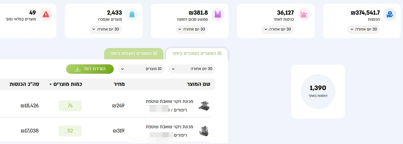 דשבורד תוצאות של לקוח קונימבו בתחום מוצרי לבית, 30 הימים האחרונים