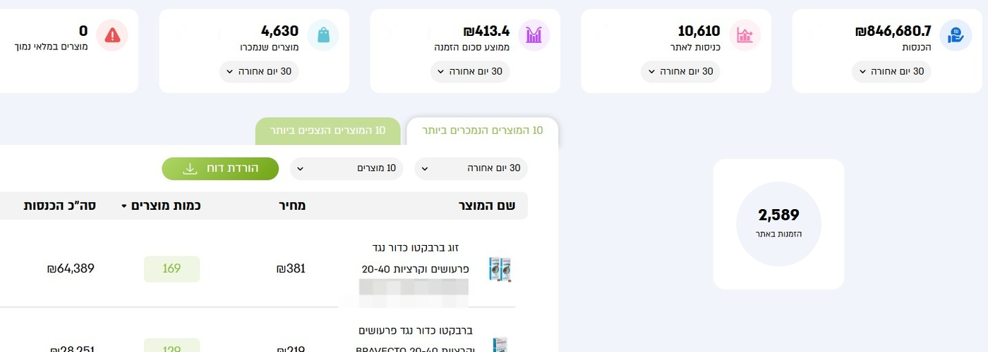 דשבורד תוצאות של לקוח קונימבו בתחום מזון וציוד לבעלי חיים, 30 הימים האחרונים